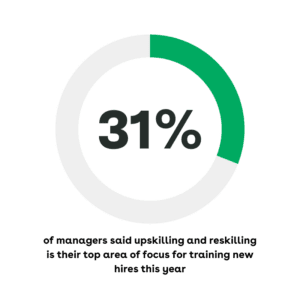 31% of managers said upskilling and reskilling is their top area of focus for training new hires this year
