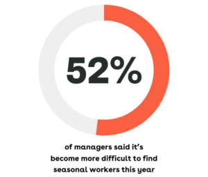52% of managers said it’s become more difficult to find seasonal workers this year