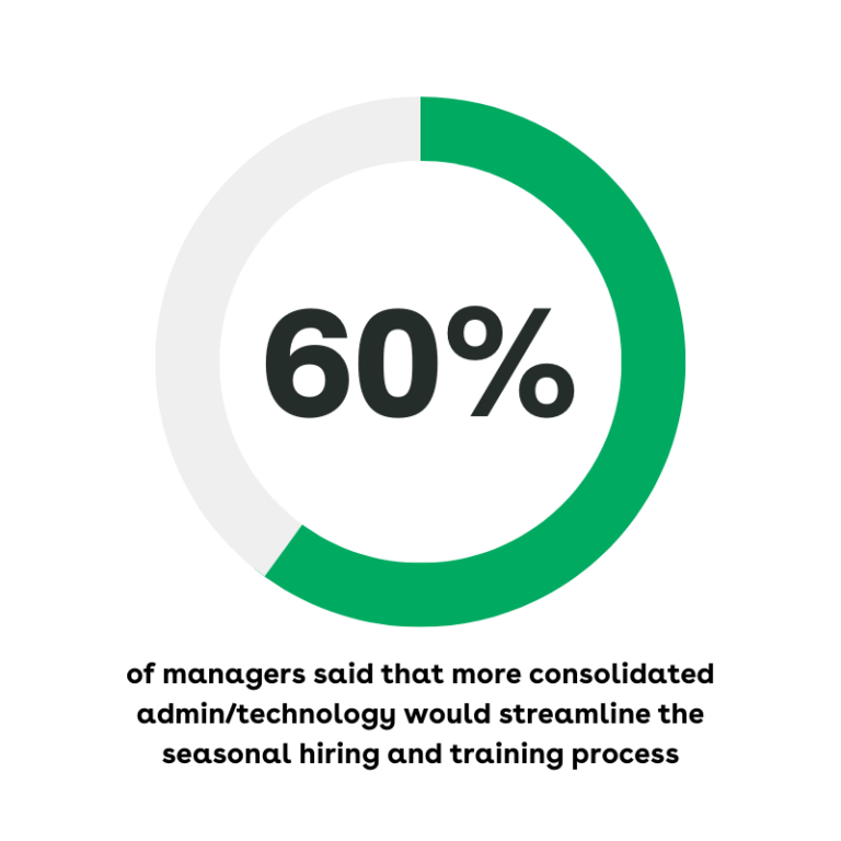 60% of managers said that more consolidated admin/technology would streamline the seasonal hiring and training process