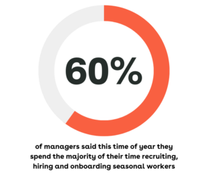 60% of managers said this time of year they spend the majority of their time recruiting, hiring and onboarding seasonal workers