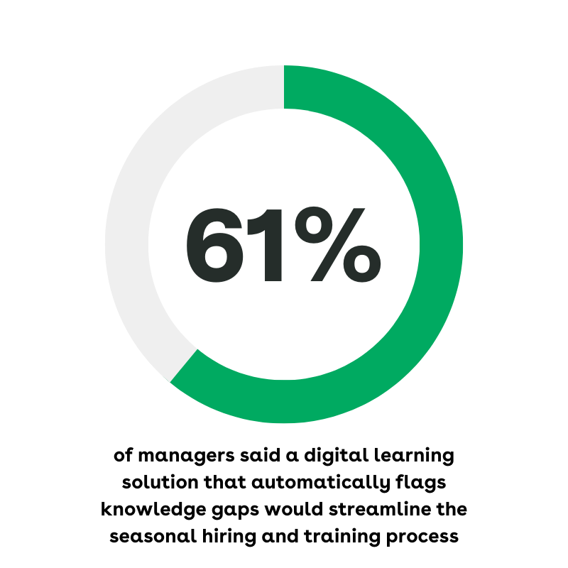 61% of managers said a digital learning solution that automatically flags knowledge gaps would streamline the seasonal hiring and training process