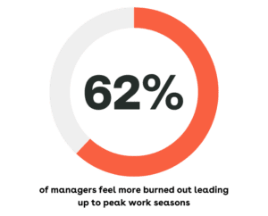 62% of managers feel more burned out leading up to peak work seasons