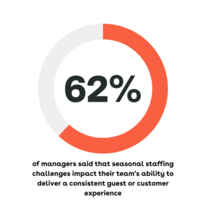 62% of managers said that seasonal staffing challenges impact their team's ability to deliver a consistent guest or customer experience