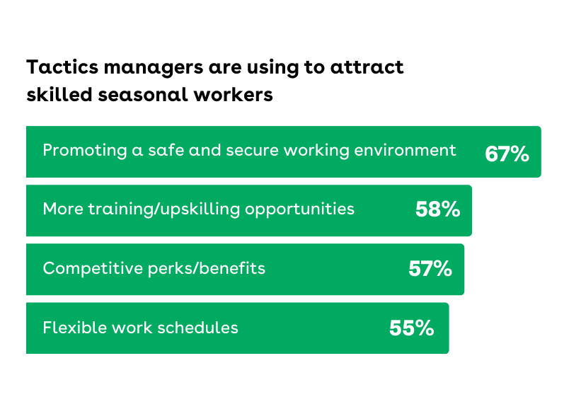 Chart displaying the top tactics managers are using to attract skilled workers