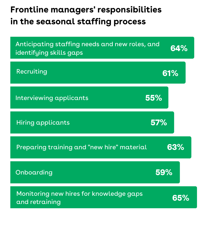 Chart showing the various roles that managers play in the staff process