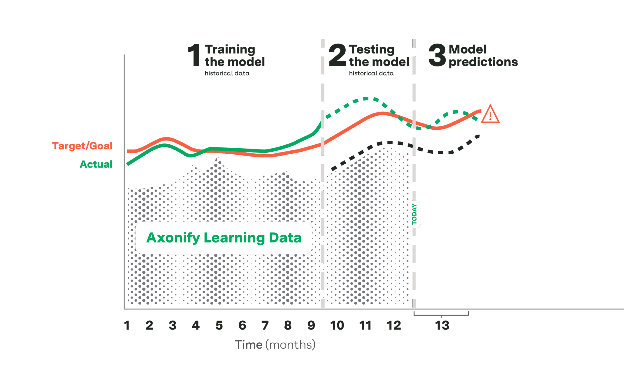 Chart showing how Axonify's learning data and machine learning ensure training stays focused on tangible impacts.