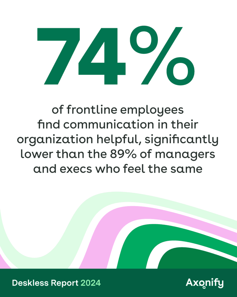 74% of frontline employees find communication in their organization helpful, significantly lower than the 89% of managers and execs who feel the same