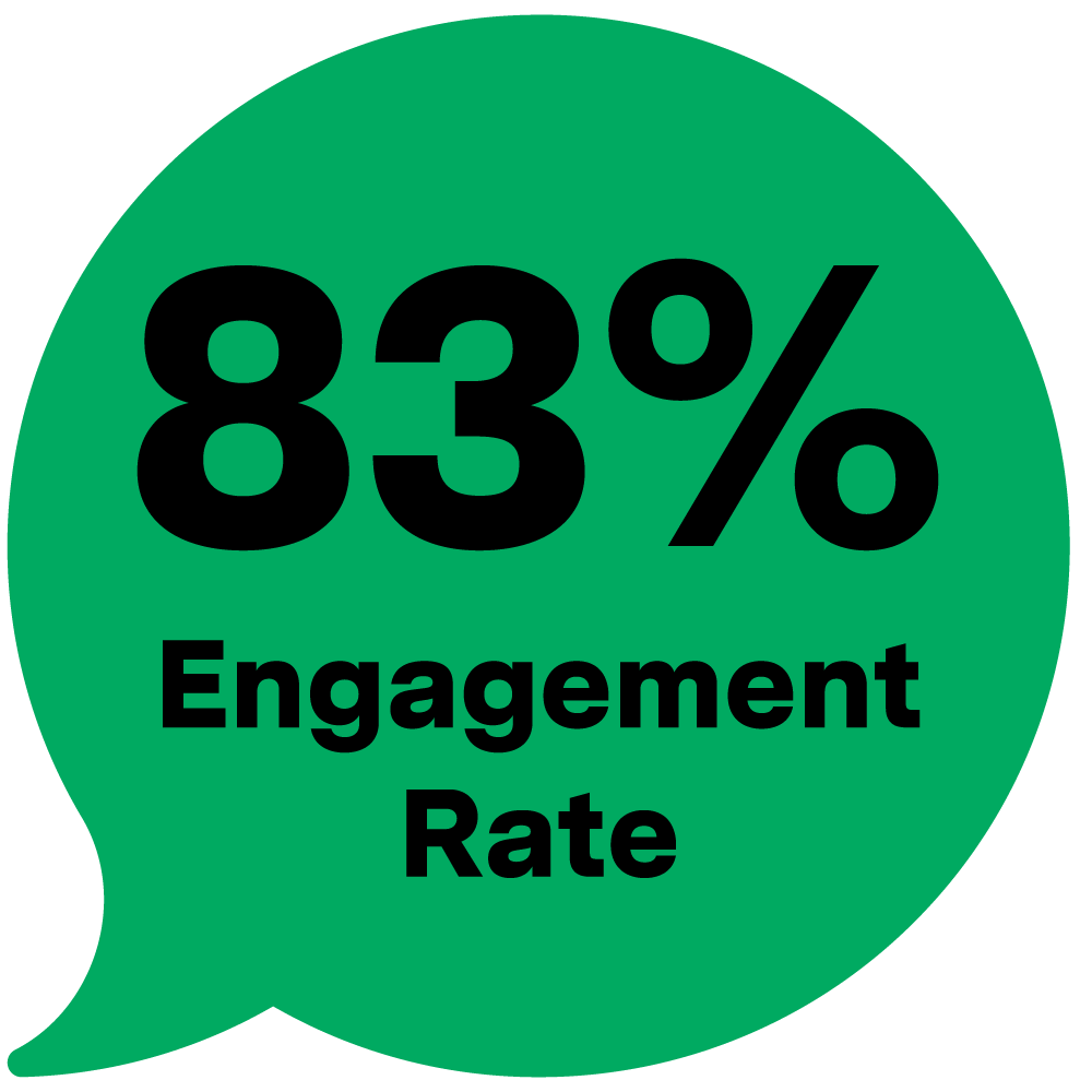 83% engagement rate
