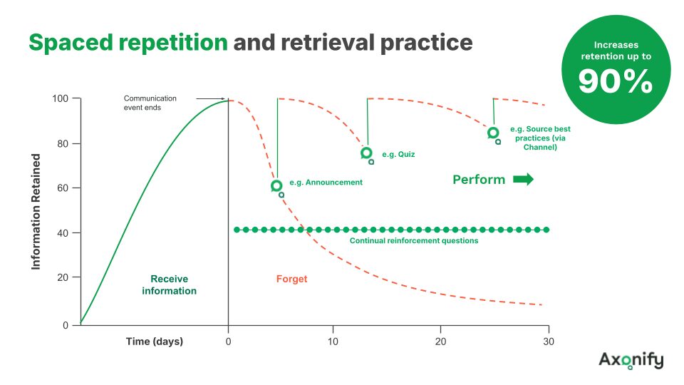 Repetition And Retrieval Practice Graph
