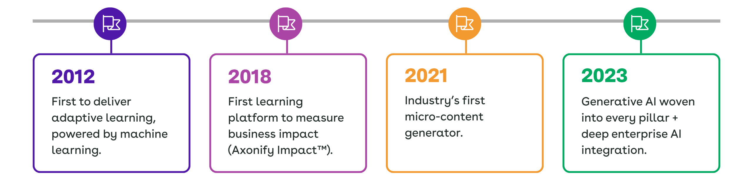 A horizontal timeline titled "AI at Axonify" featuring four key milestones: 2012, first to deliver adaptive learning powered by machine learning; 2018, first learning platform to measure business impact (Axonify Impact™); 2021, industry’s first micro-content generator; and 2023, generative AI woven into every pillar plus deep enterprise AI integration.