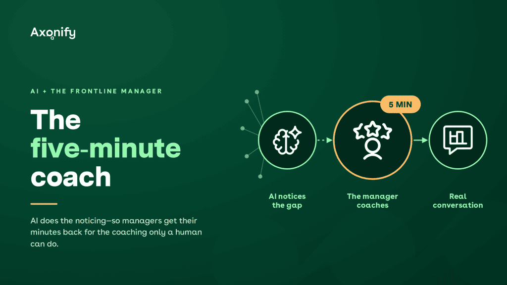 Axonify 'five-minute coach': AI spots the skill gap so a frontline manager can coach in a quick human conversation.